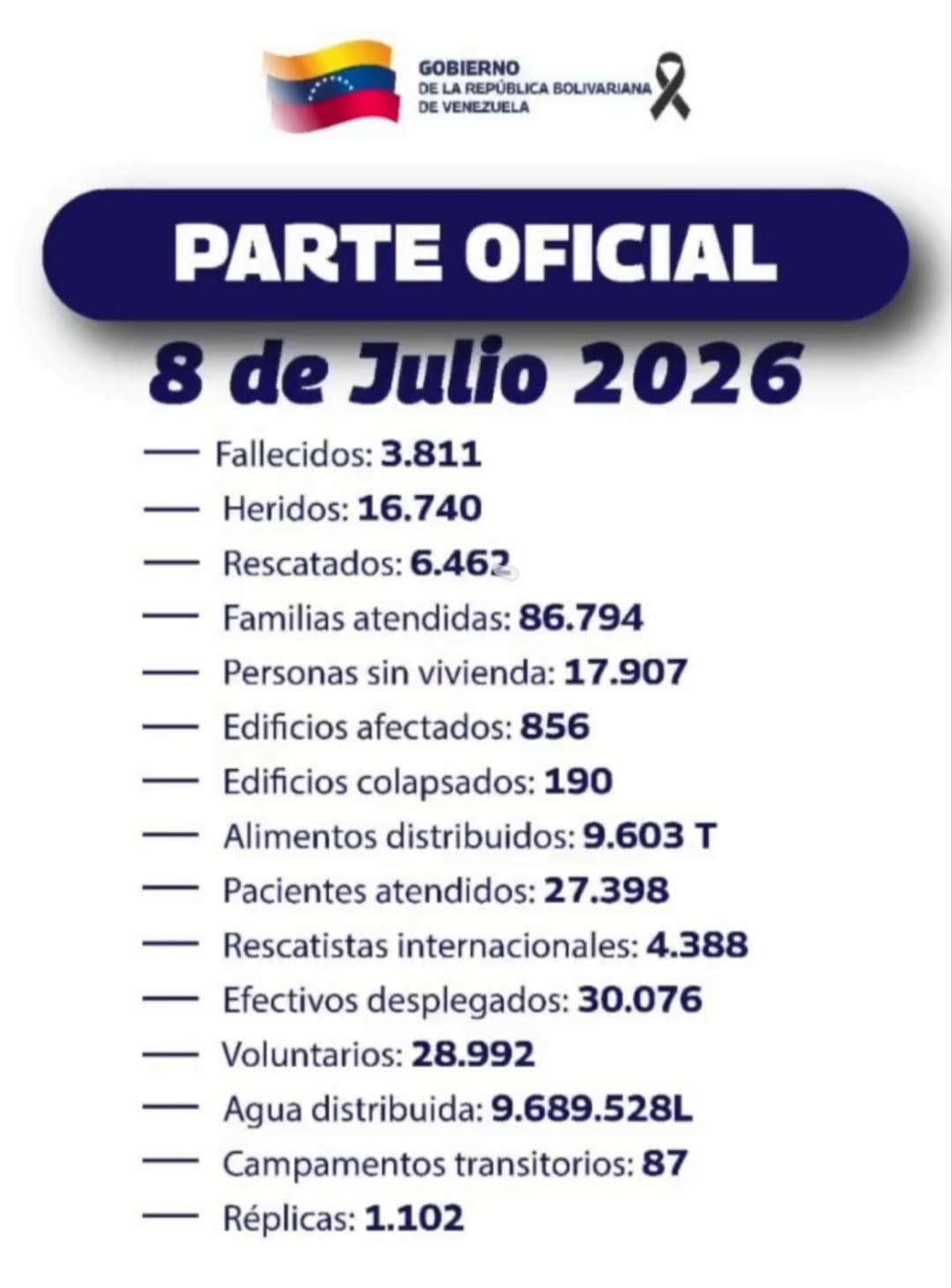 Balance oficial a los 15 días de los terremotos autoridades contabilizan 3.811 fallecidos